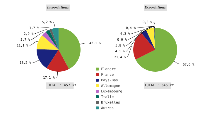 Importations et exportations de déchets classés dangereux vers ou au départ de la Wallonie, par origine et destinataire (2021)